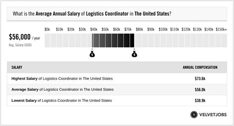 versace wholesale coordinator salary